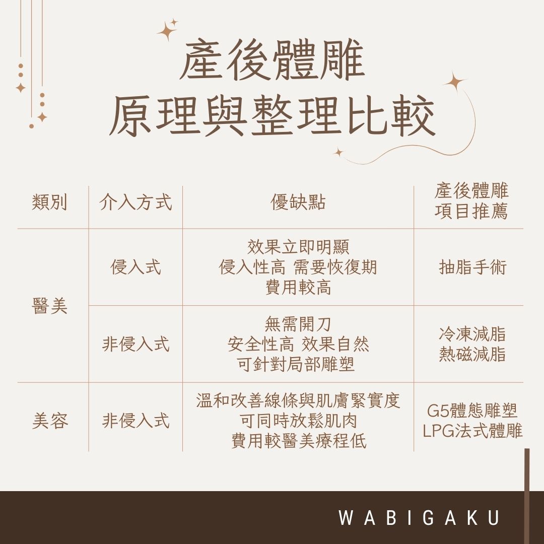 產後體雕原理與整理比較